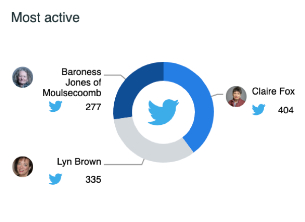 UK Parliament Twitter most active 