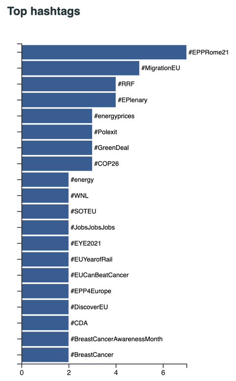 Top hashtags used by Esther De Lange in the last 30 days.