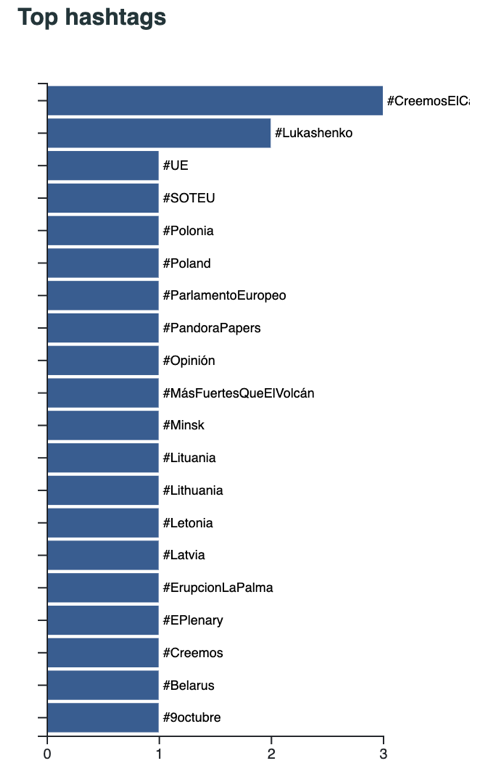 Principaux hashtags utilisés par Esteban González Pons au cours des 30 derniers jours.