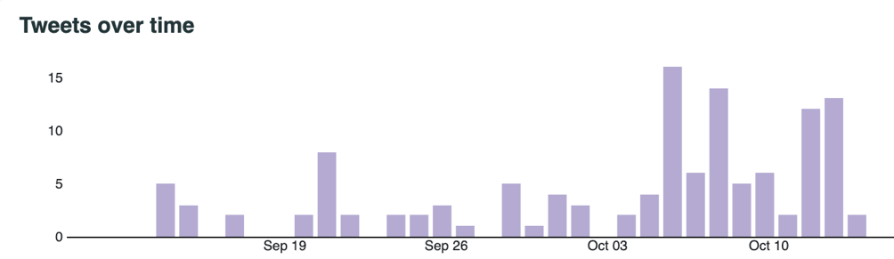 Esther De Lange's Twitter actvity in the past 30 days.