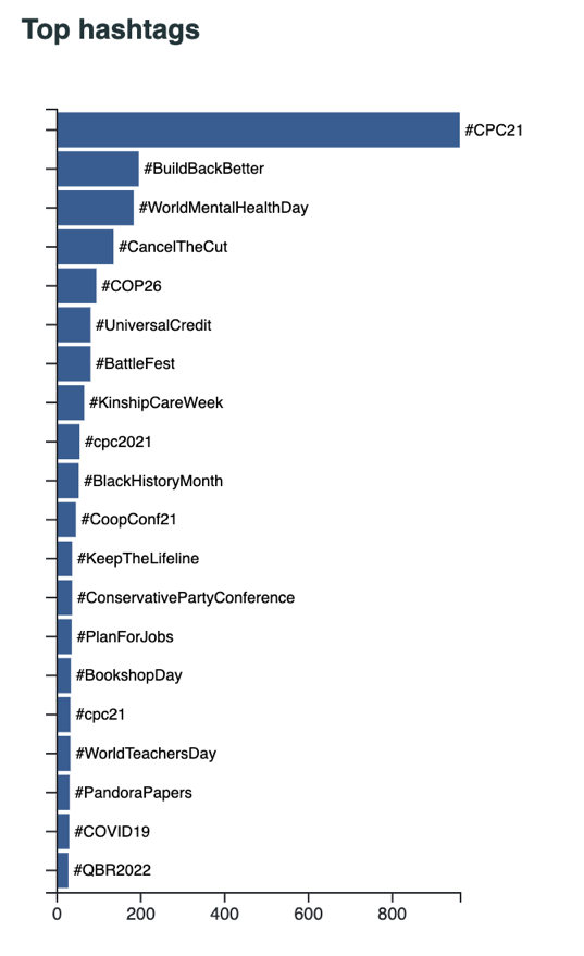 Twitter hashtags showing trends in UK politics this week