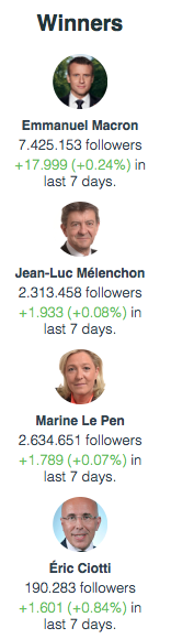 Les responsables politiques français qui ont gagné le plus de followers ces 7 derniers jours dans le cadre du Congrès des Républicains.
