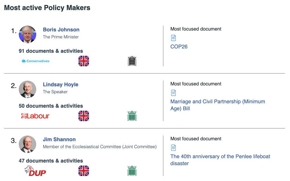 We identified the most active policymakers in the House of Commons in the week of 15-21.11.
