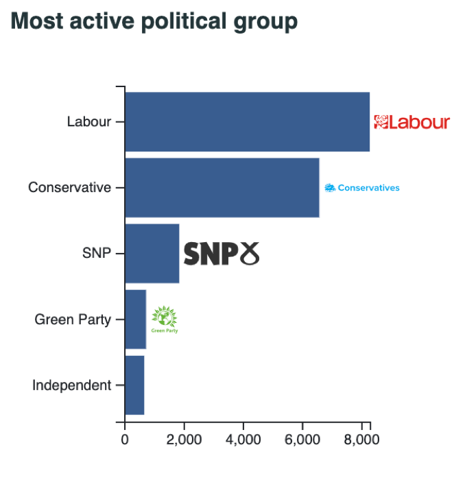 The most active Brtish pollitical groups on social media in the week of 25.10-31.10.
