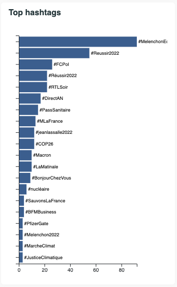 Campaign topics: Top hashtags used by already MPs presidential election candidates. (week of 1.11-3.11.2021).