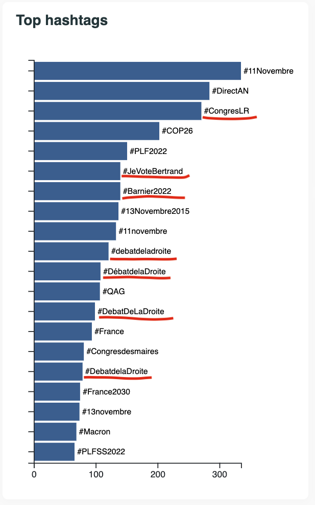 top des hashtags utilisés par les hommes politiques français. Sept sur vingt sont liés au Congrès des Républicains.