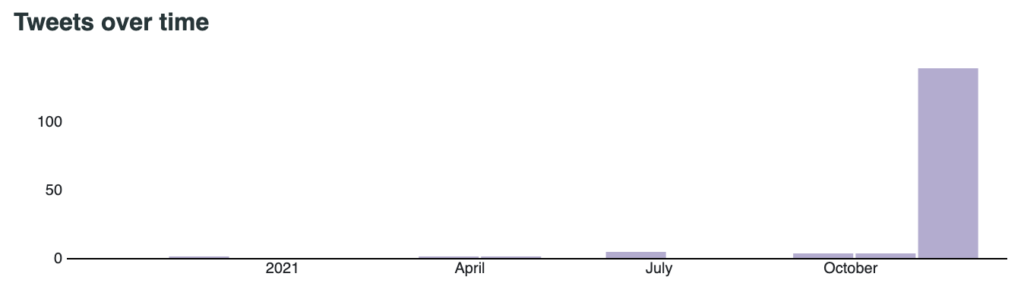 Number of tweets mentioning Peppa Pig in the past year.