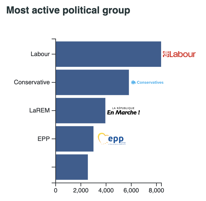Groupes politiques les plus actifs sur Twitter au cours de la semaine du 22-28.11.