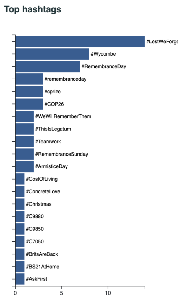 Die wichtigsten Hashtags, die von Steven Baker in der Woche vom 08.11-14.11 verwendet wurden.