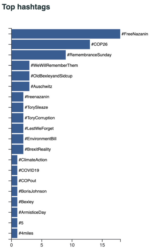 Die wichtigsten Hashtags, die von Lyn Brown in der Woche vom 08.11-14.11 verwendet wurden.