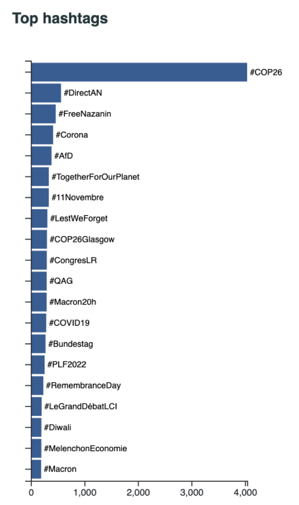 Die wichtigsten Twitter-Hashtags, die von französischen, deutschen und britischen Politikern während der COP26-Konferenz verwendet wurden.