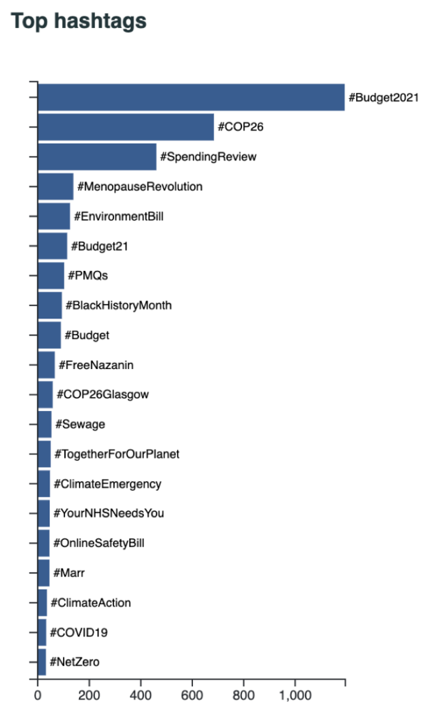 Using Policy-Insider.AI we generated the top hashtags used in the tweets of British policymakers (week of 25.10-31.10).