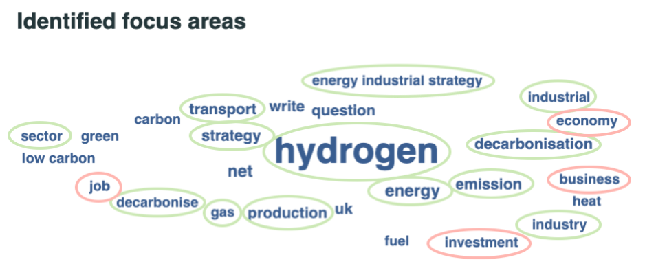Las principales áreas de interés en el Reino Unido en relación con la política de hidrógeno desde enero hasta octubre de 2021.